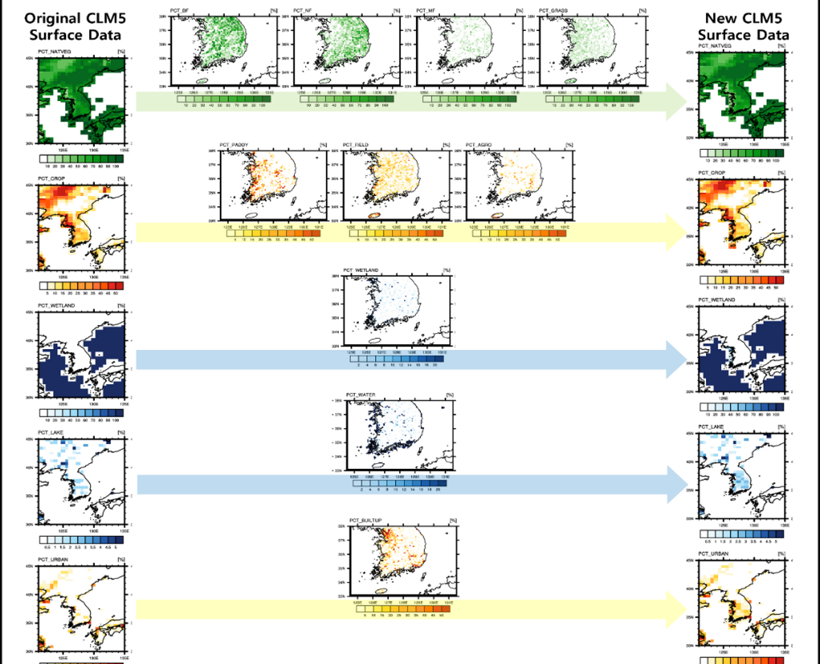 Land-surface process simulation results